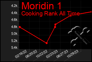 Total Graph of Moridin 1