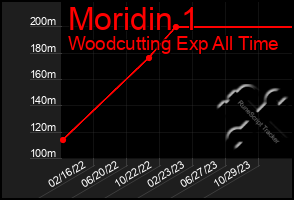 Total Graph of Moridin 1