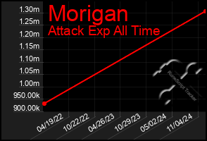 Total Graph of Morigan