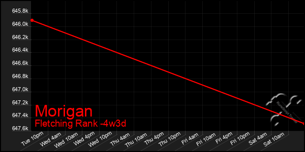 Last 31 Days Graph of Morigan