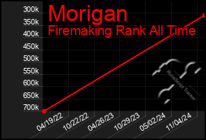 Total Graph of Morigan