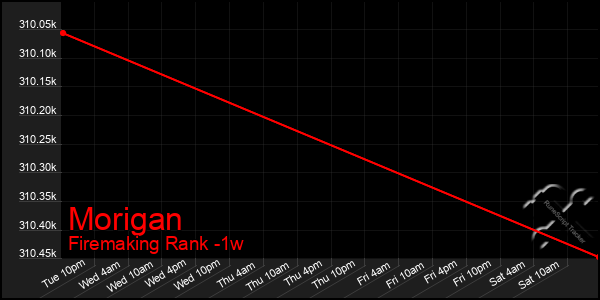 Last 7 Days Graph of Morigan