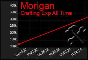 Total Graph of Morigan