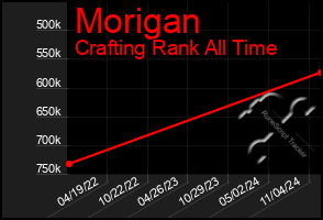 Total Graph of Morigan