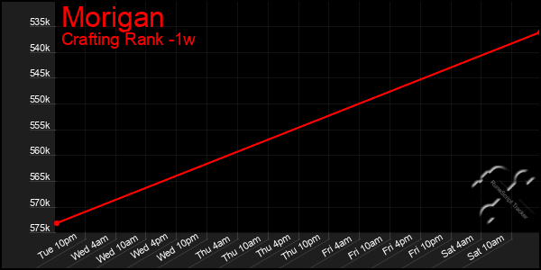 Last 7 Days Graph of Morigan