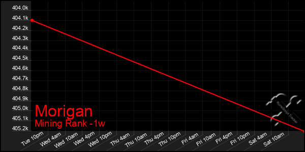 Last 7 Days Graph of Morigan