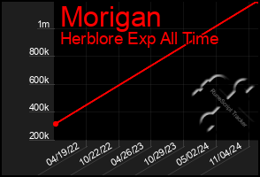 Total Graph of Morigan