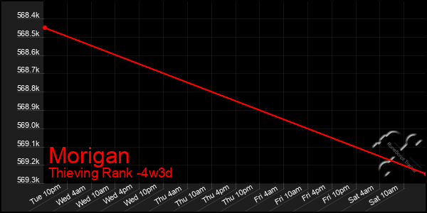 Last 31 Days Graph of Morigan