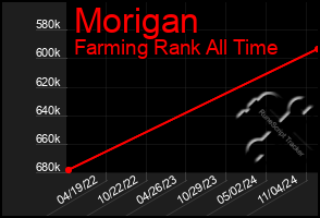 Total Graph of Morigan