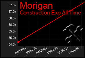 Total Graph of Morigan