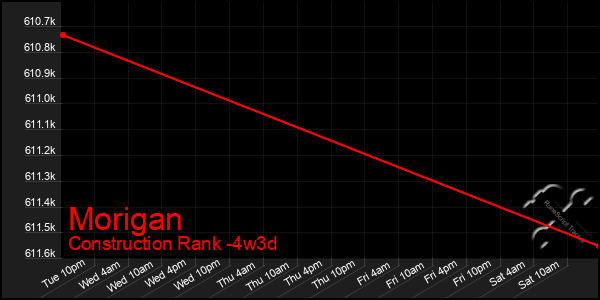 Last 31 Days Graph of Morigan