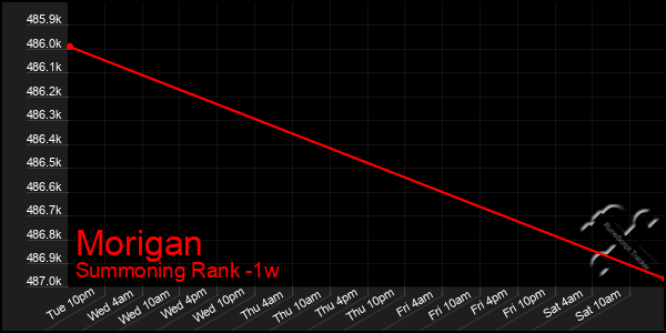 Last 7 Days Graph of Morigan