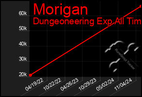 Total Graph of Morigan