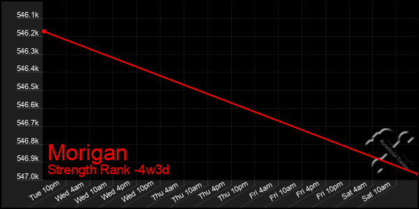 Last 31 Days Graph of Morigan