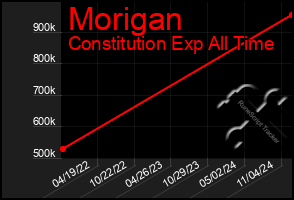 Total Graph of Morigan