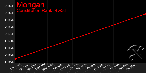 Last 31 Days Graph of Morigan