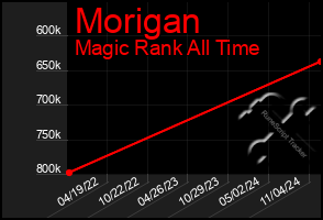 Total Graph of Morigan