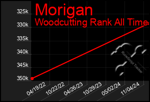 Total Graph of Morigan