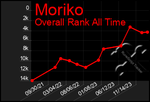 Total Graph of Moriko