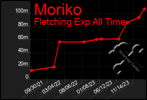 Total Graph of Moriko