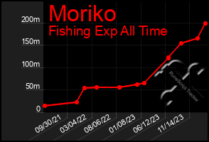 Total Graph of Moriko