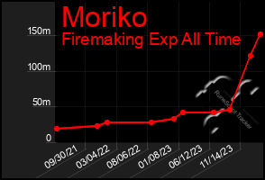 Total Graph of Moriko