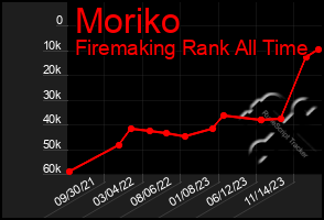 Total Graph of Moriko