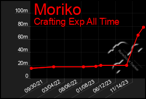 Total Graph of Moriko