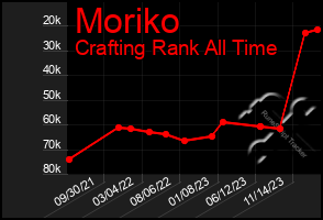 Total Graph of Moriko