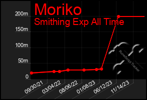 Total Graph of Moriko