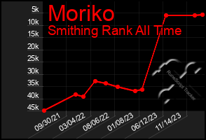 Total Graph of Moriko