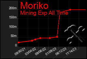 Total Graph of Moriko