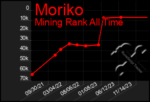 Total Graph of Moriko