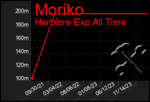 Total Graph of Moriko