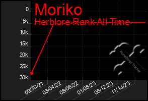 Total Graph of Moriko