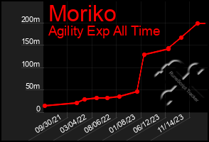 Total Graph of Moriko