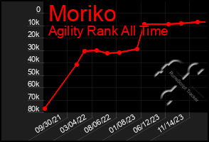 Total Graph of Moriko