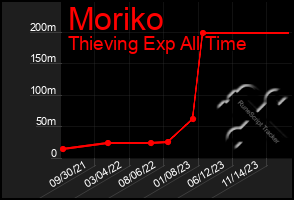 Total Graph of Moriko