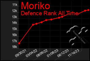 Total Graph of Moriko