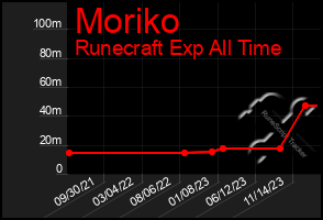 Total Graph of Moriko