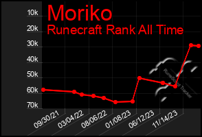 Total Graph of Moriko