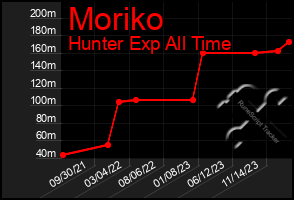 Total Graph of Moriko