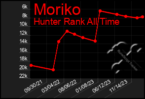 Total Graph of Moriko