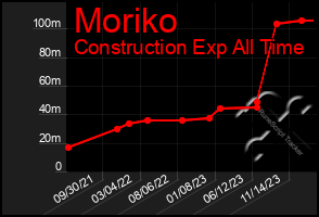 Total Graph of Moriko