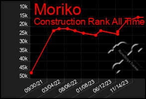 Total Graph of Moriko