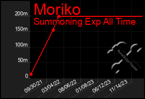 Total Graph of Moriko