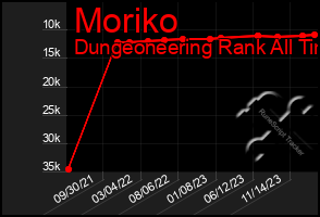 Total Graph of Moriko