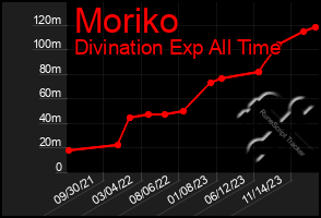 Total Graph of Moriko