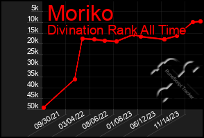 Total Graph of Moriko