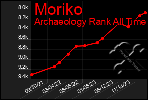 Total Graph of Moriko